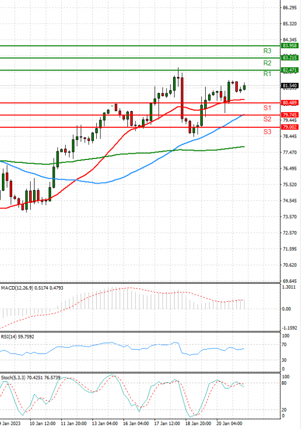 Crude Oil Analysis Technical analysis 23/01/2023